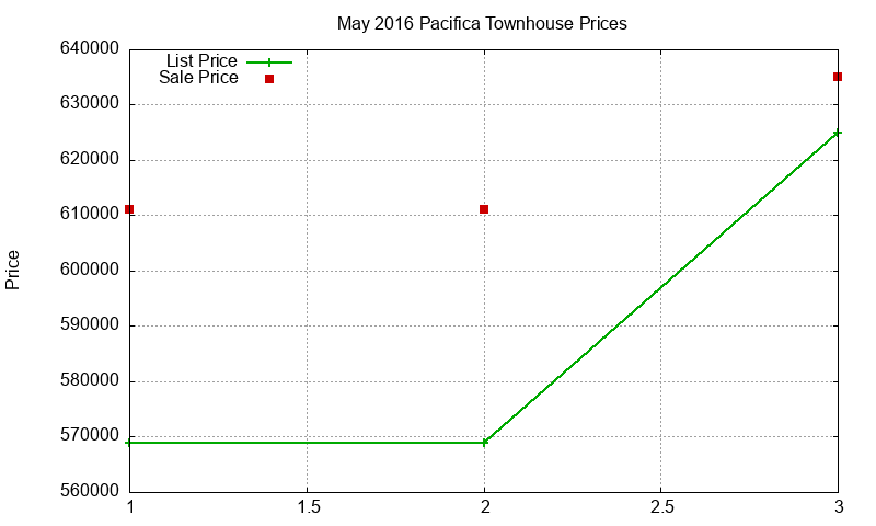 Pacifica Townhouses Just Sold 2016-05 Pacifica Townhouses Just Sold 2016-05