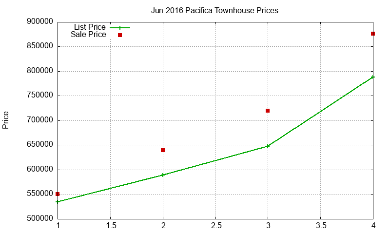 Pacifica Townhouses Just Sold 2016-06 Pacifica Townhouses Just Sold 2016-06