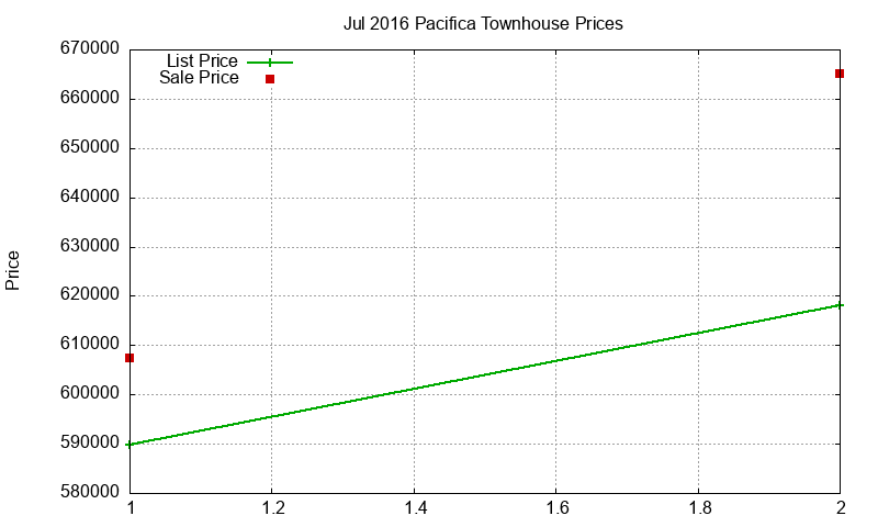 Pacifica Townhouses Just Sold 2016-07 Pacifica Townhouses Just Sold 2016-07