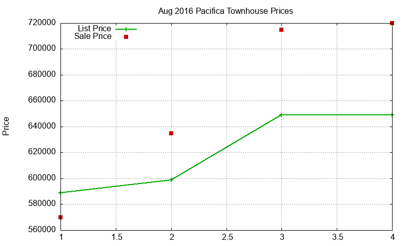 Pacifica Townhouses Just Sold 2016-08