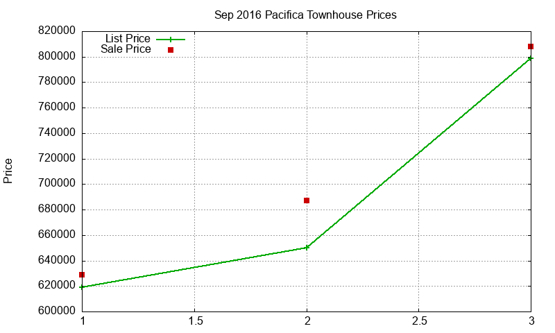 Pacifica Townhouses Just Sold 2016-09 Pacifica Townhouses Just Sold 2016-09