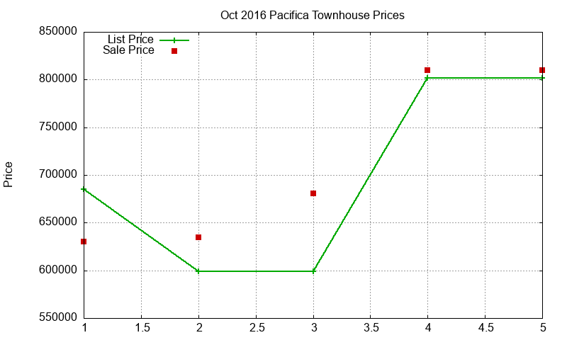 Pacifica Townhouses Just Sold 2016-10 Pacifica Townhouses Just Sold 2016-10