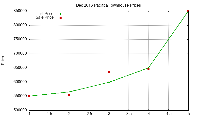 Pacifica Townhouses Just Sold 2016-12 Pacifica Townhouses Just Sold 2016-12