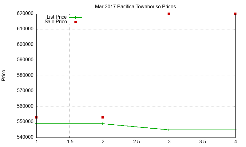 Pacifica Townhouses Just Sold 2017-03 Pacifica Townhouses Just Sold 2017-03