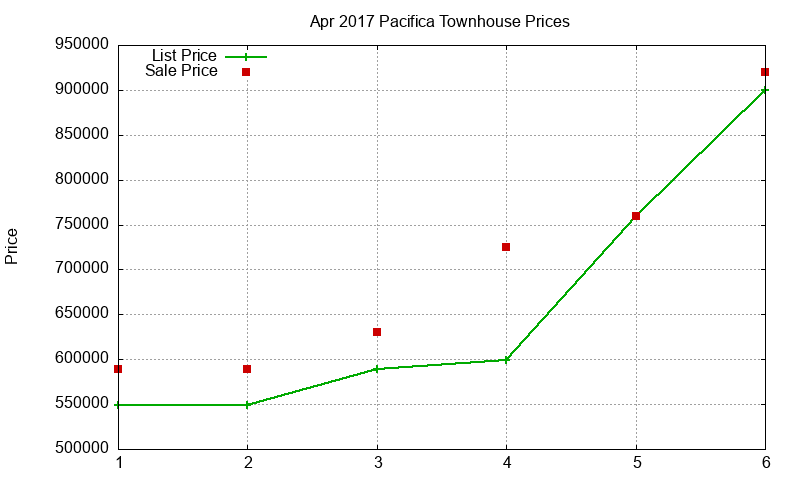 Pacifica Townhouses Just Sold 2017-04 Pacifica Townhouses Just Sold 2017-04
