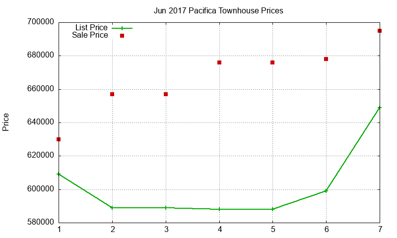 Pacifica Townhouses Just Sold 2017-06 Pacifica Townhouses Just Sold 2017-06