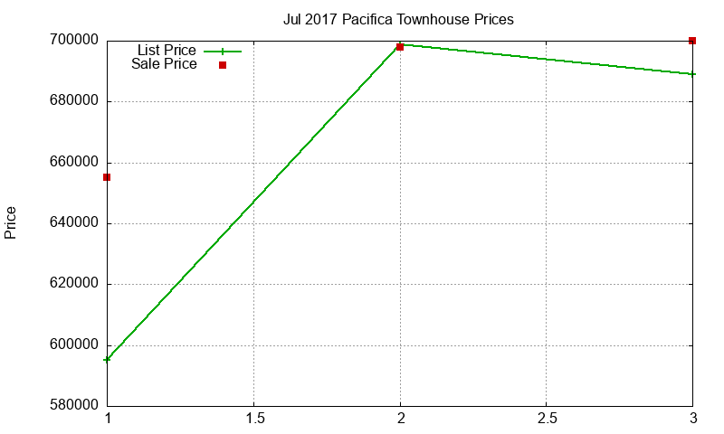Pacifica Townhouses Just Sold 2017-07 Pacifica Townhouses Just Sold 2017-07