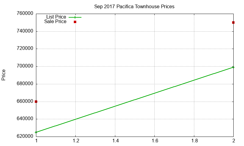 Pacifica Townhouses Just Sold 2017-09 Pacifica Townhouses Just Sold 2017-09