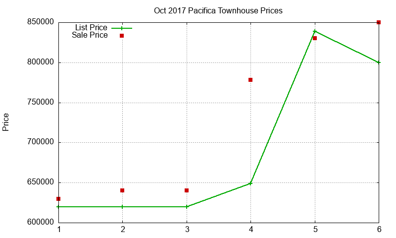 Pacifica Townhouses Just Sold 2017-10 Pacifica Townhouses Just Sold 2017-10
