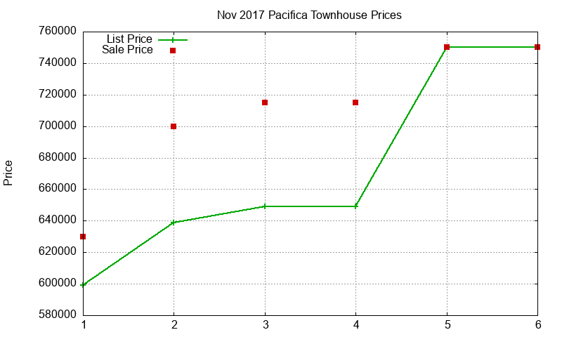Pacifica Townhouses Just Sold 2017-11 Pacifica Townhouses Just Sold 2017-11