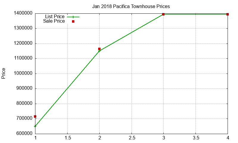Pacifica Townhouses Just Sold 2018-01 Pacifica Townhouses Just Sold 2018-01