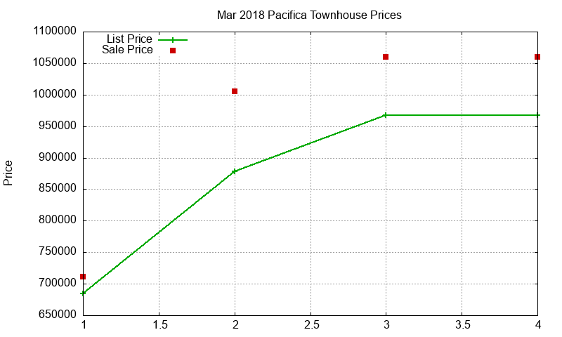 Pacifica Townhouses Just Sold 2018-03 Pacifica Townhouses Just Sold 2018-03