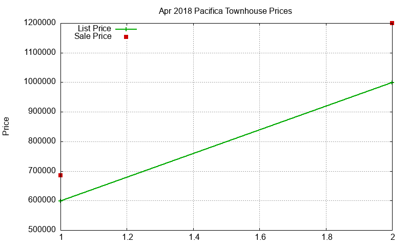 Pacifica Townhouses Just Sold 2018-04 Pacifica Townhouses Just Sold 2018-04