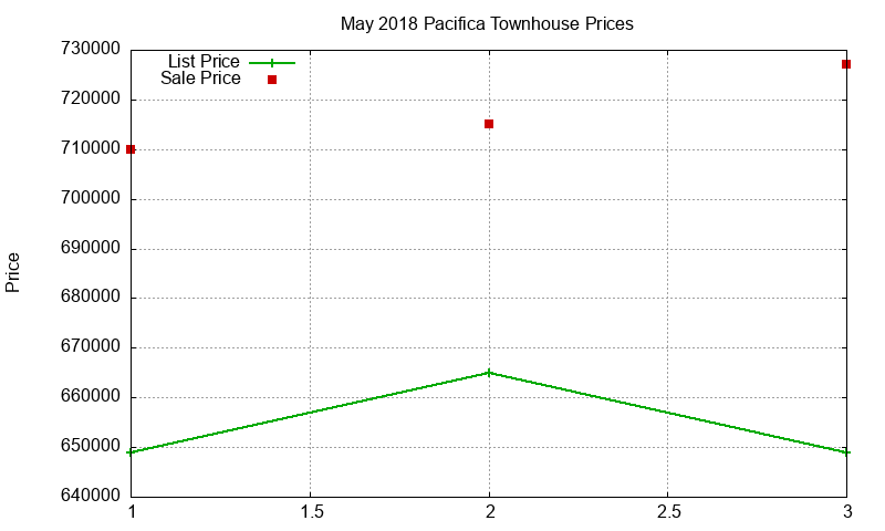 Pacifica Townhouses Just Sold 2018-05 Pacifica Townhouses Just Sold 2018-05