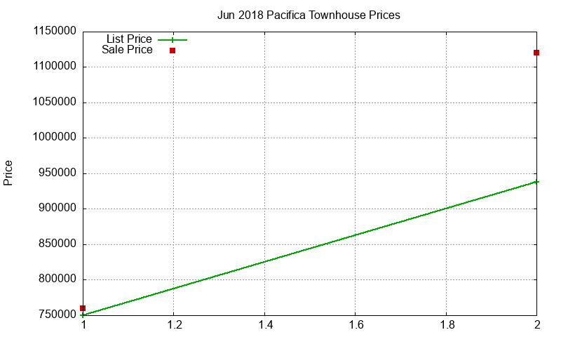Pacifica Townhouses Just Sold 2018-06 Pacifica Townhouses Just Sold 2018-06
