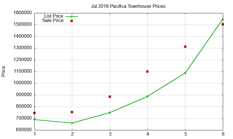 Pacifica Townhouses Just Sold 2018-07 Pacifica Townhouses Just Sold 2018-07