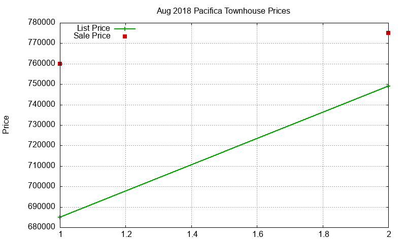 Pacifica Townhouses Just Sold 2018-08 Pacifica Townhouses Just Sold 2018-08