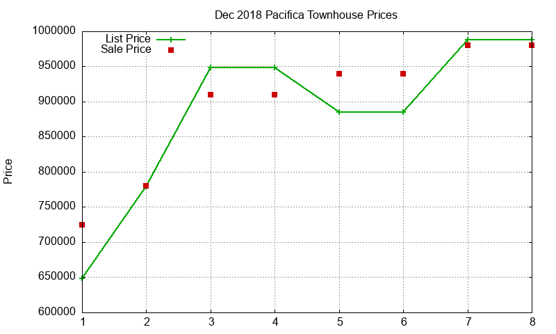Pacifica Townhouses Just Sold 2018-12 Pacifica Townhouses Just Sold 2018-12