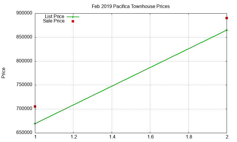 Pacifica Townhouses Just Sold 2019-02 Pacifica Townhouses Just Sold 2019-02