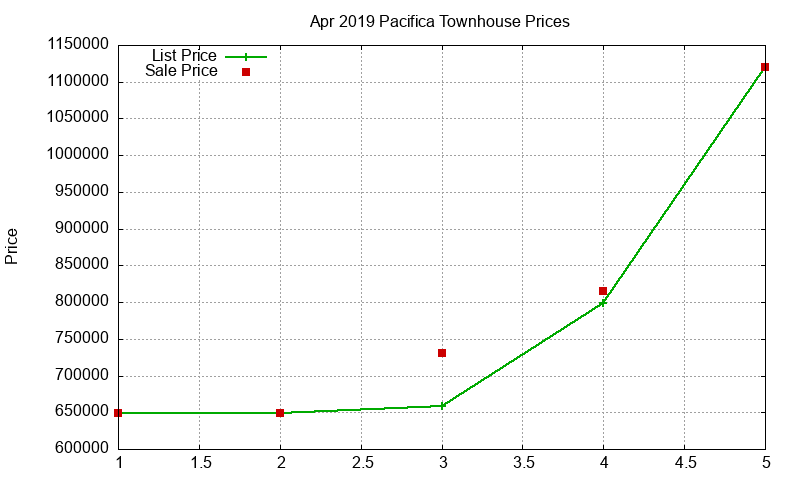 Pacifica Townhouses Just Sold 2019-04