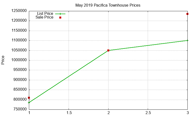 Pacifica Townhouses Just Sold 2019-05