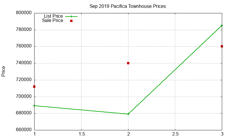 Pacifica Townhouses Just Sold 2019-09 Pacifica Townhouses Just Sold 2019-09