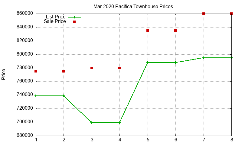 Pacifica Townhouses Just Sold 2020-03 Pacifica Townhouses Just Sold 2020-03