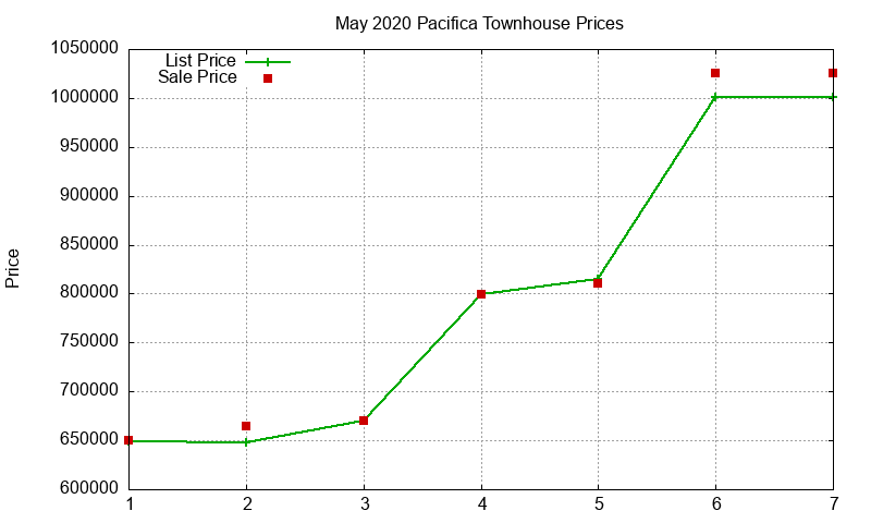 Pacifica Townhouses Just Sold 2020-05 Pacifica Townhouses Just Sold 2020-05