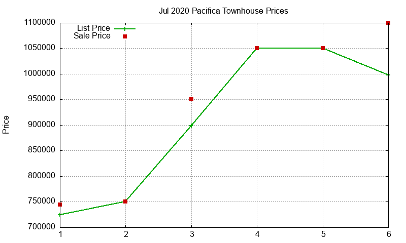 Pacifica Townhouses Just Sold 2020-07
