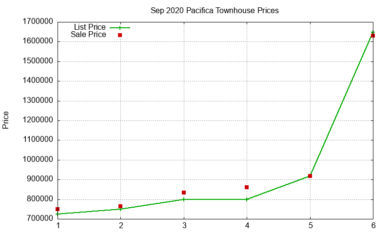Pacifica Townhouses Just Sold 2020-09 Pacifica Townhouses Just Sold 2020-09