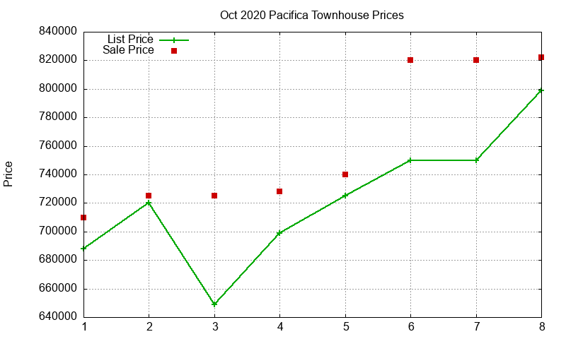 Pacifica Townhouses Just Sold 2020-10 Pacifica Townhouses Just Sold 2020-10