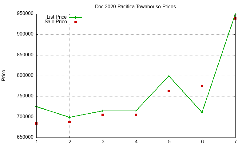 Pacifica Townhouses Just Sold 2020-12 Pacifica Townhouses Just Sold 2020-12