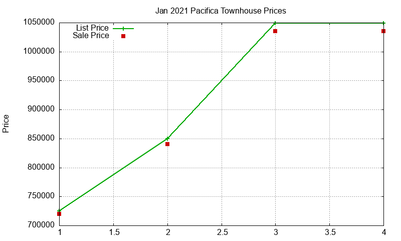 Pacifica Townhouses Just Sold 2021-01