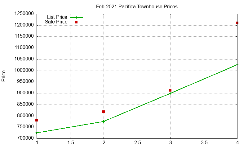 Pacifica Townhouses Just Sold 2021-02 Pacifica Townhouses Just Sold 2021-02