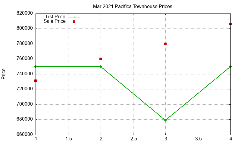 Pacifica Townhouses Just Sold 2021-03 Pacifica Townhouses Just Sold 2021-03