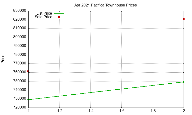 Pacifica Townhouses Just Sold 2021-04