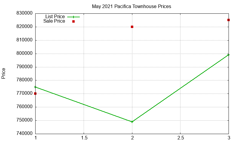 Pacifica Townhouses Just Sold 2021-05 Pacifica Townhouses Just Sold 2021-05