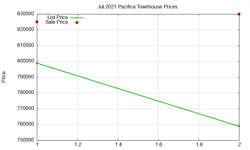 Pacifica Townhouses Just Sold 2021-07