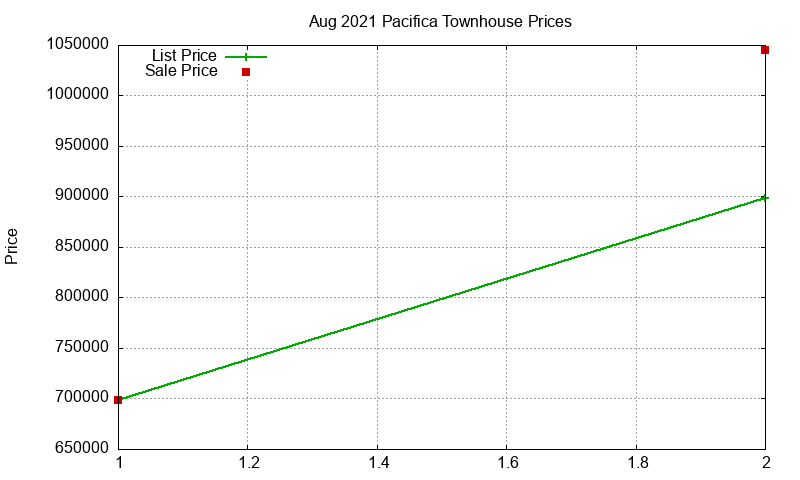 Pacifica Townhouses Just Sold 2021-08