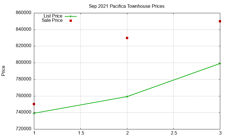 Pacifica Townhouses Just Sold 2021-09 Pacifica Townhouses Just Sold 2021-09