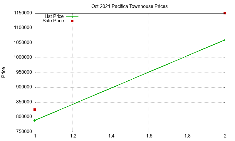 Pacifica Townhouses Just Sold 2021-10 Pacifica Townhouses Just Sold 2021-10