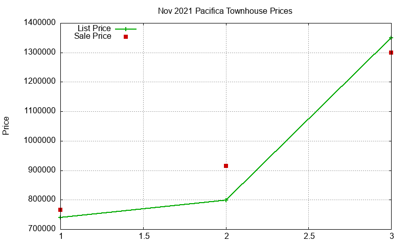 Pacifica Townhouses Just Sold 2021-11 Pacifica Townhouses Just Sold 2021-11