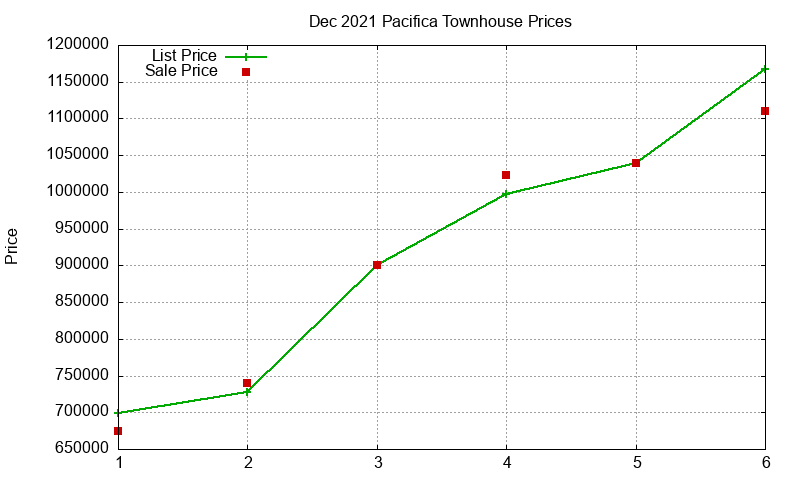 Pacifica Townhouses Just Sold 2021-12 Pacifica Townhouses Just Sold 2021-12