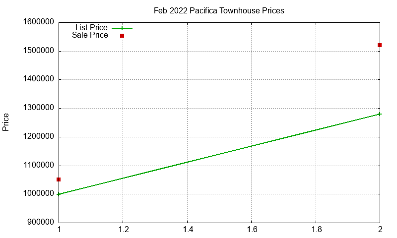Pacifica Townhouses Just Sold 2022-02 Pacifica Townhouses Just Sold 2022-02