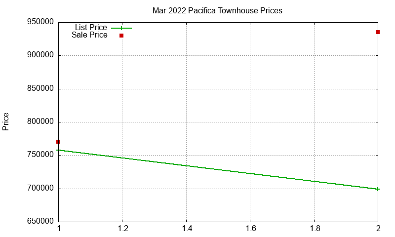 Pacifica Townhouses Just Sold 2022-03
