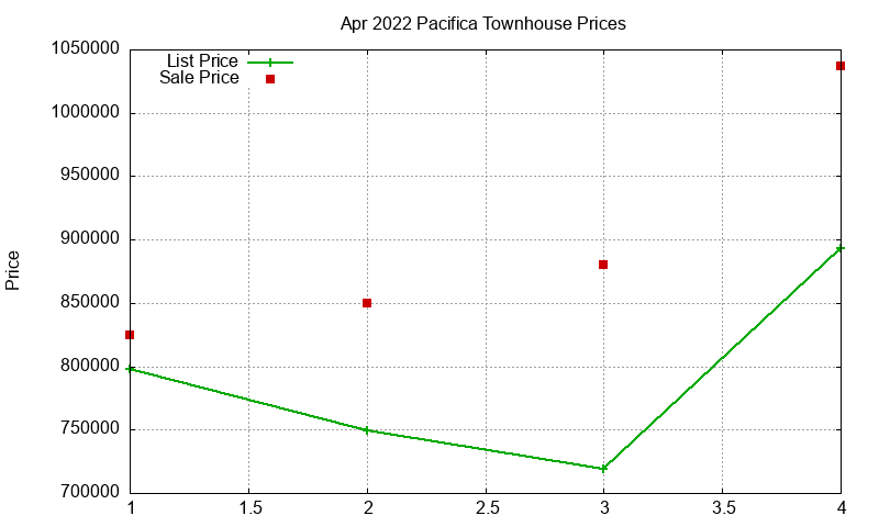Pacifica Townhouses Just Sold 2022-04