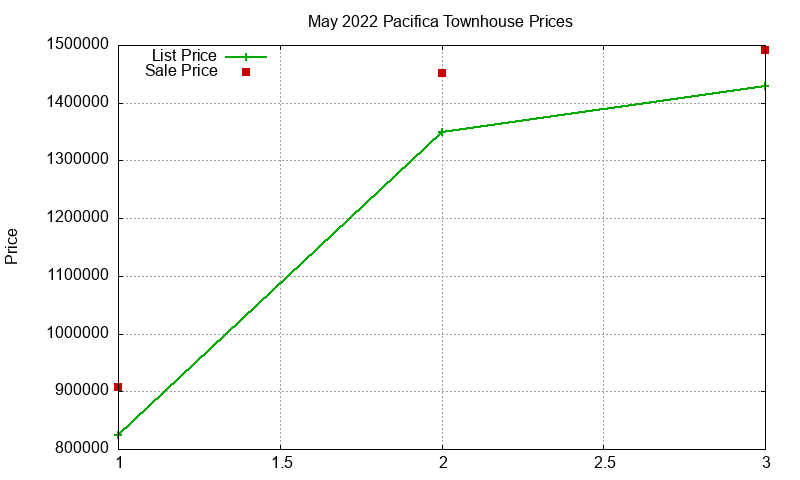 Pacifica Townhouses Just Sold 2022-05