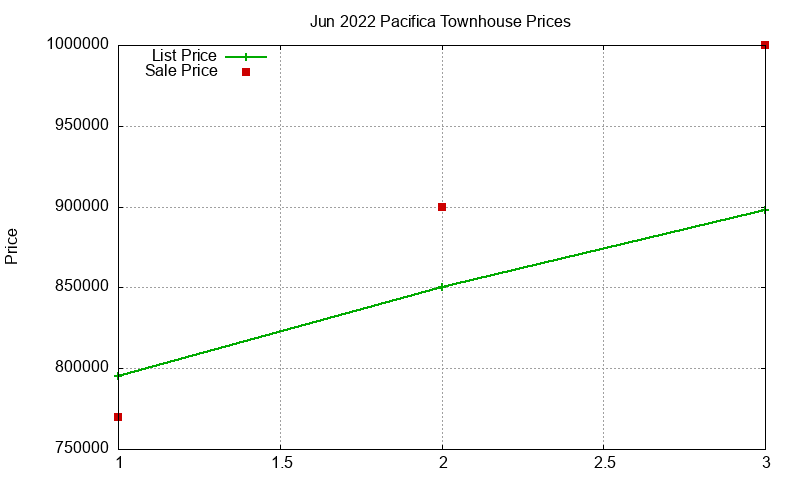 Pacifica Townhouses Just Sold 2022-06
