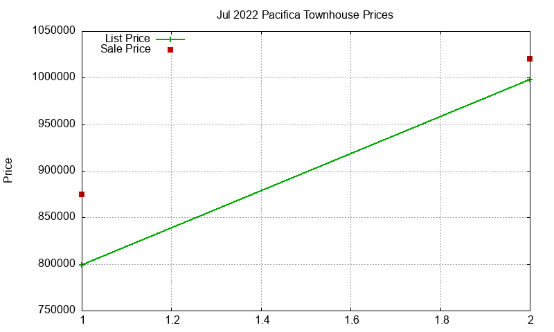 Pacifica Townhouses Just Sold 2022-07