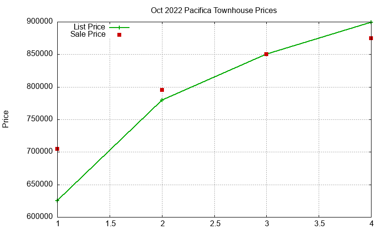 Pacifica Townhouses Just Sold 2022-10